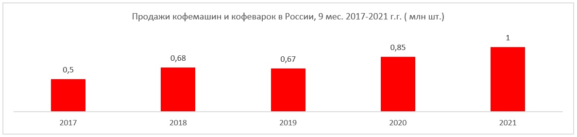 Россияне в 2021 году купили рекордный 1 млн кофеварок